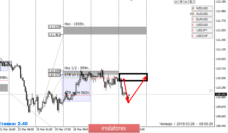 Контрольные зоны USDJPY 28.03.19