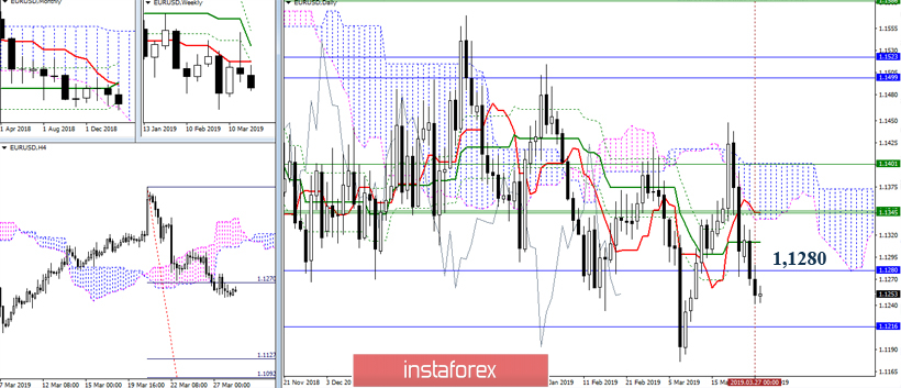  EUR/USD 28 marca – zalecenia analizy technicznej