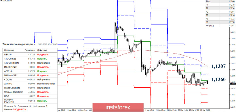  EUR/USD 28 marca – zalecenia analizy technicznej