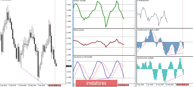  EUR/USD 28 marca – zalecenia analizy technicznej