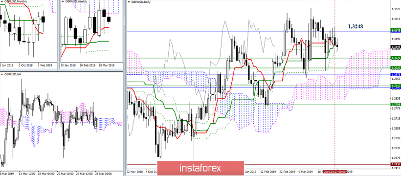  GBP/USD 28 marca – zalecenia analizy technicznej