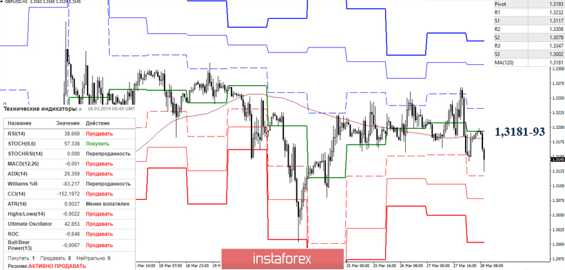  GBP/USD 28 marca – zalecenia analizy technicznej