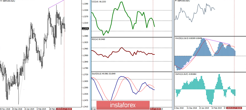  GBP/USD 28 marca – zalecenia analizy technicznej