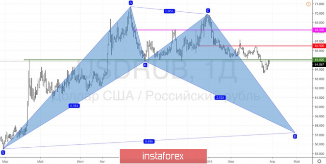 Курс валюты на 28.03.2019 analysis
