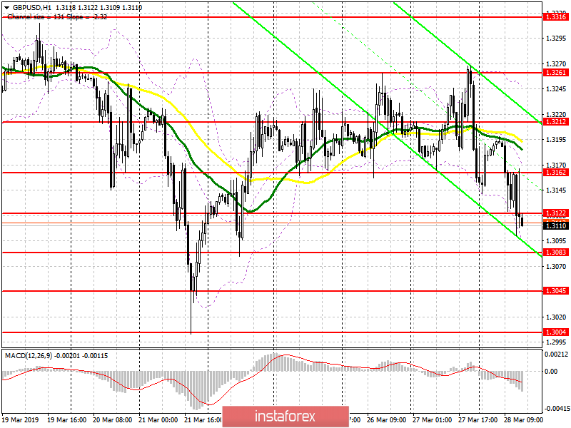 GBP/USD: план на американскую сессию 28 марта. Фунт снижается на фоне неопределенности ситуации с Brexit