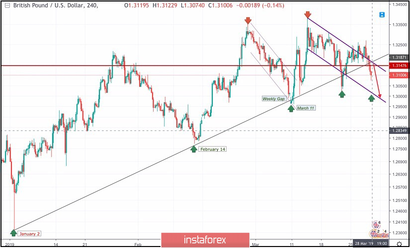March 28, 2019 : GBP/USD Intraday technical analysis and trade recommendations.