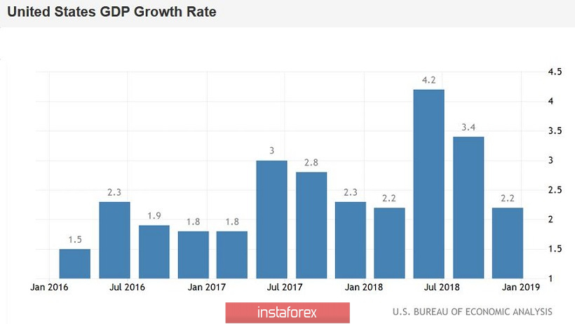 EUR/USD: слабая инфляция в Германии и слабый рост ВВП в США