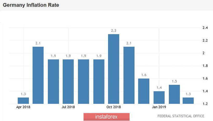 EUR/USD: слабая инфляция в Германии и слабый рост ВВП в США