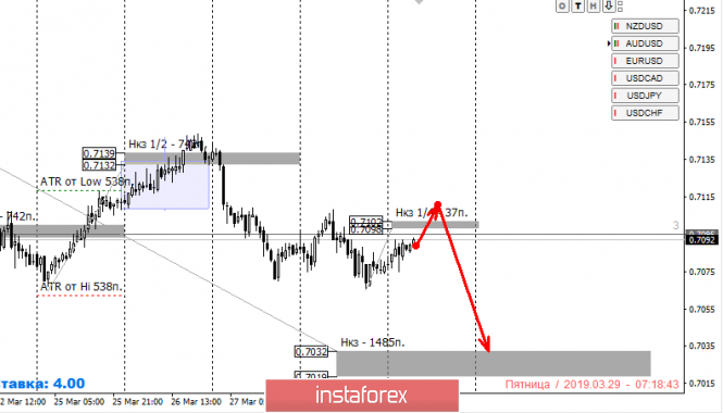 Курс валюты на 29.03.2019 analysis