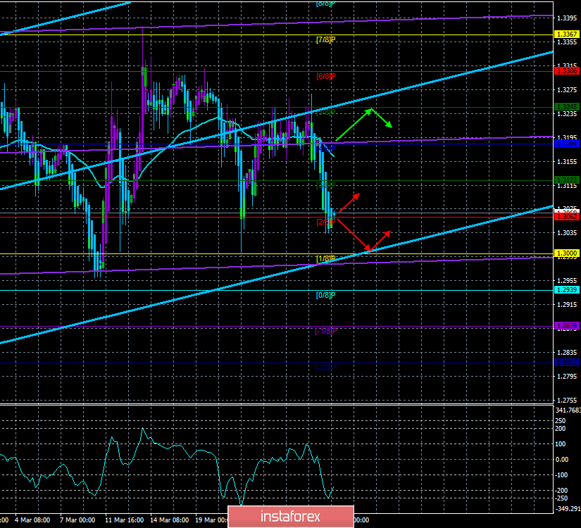 GBP/USD. 29 марта. Торговая система «Каналы регрессии». Последний шанс Терезы Мэй