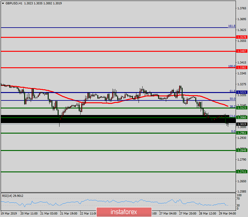 Analisis Teknikal GBP/USD untuk 29 Mac, 2019