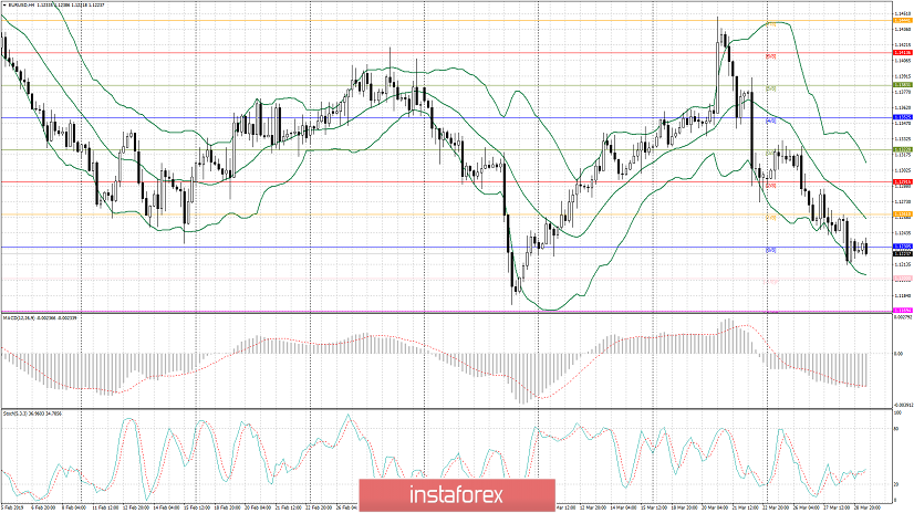 EUR/USD: technical review 29.03.2019