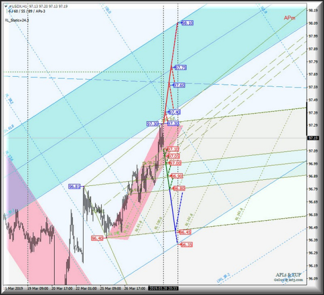 #USDX h1. Opcje rozwoju ruchu od 29 marca 2019 roku. Analiza APLs &amp; ZUP 