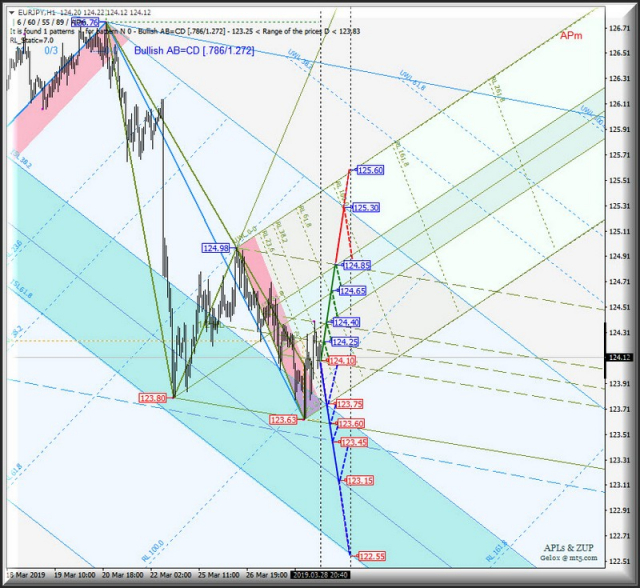  EUR/JPY h1. Opcje rozwoju ruchu od 29 marca 2019 roku. Analiza APLs &amp; ZUP 