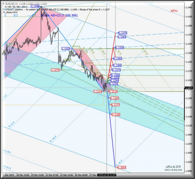  EUR/USD h1. Opcje rozwoju ruchu od 29 marca 2019 roku. Analiza APLs &amp; ZUP 