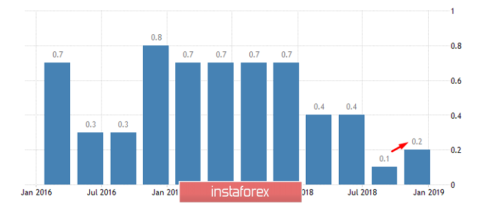Fundamental Analysis of EUR/USD for April 1, 2019