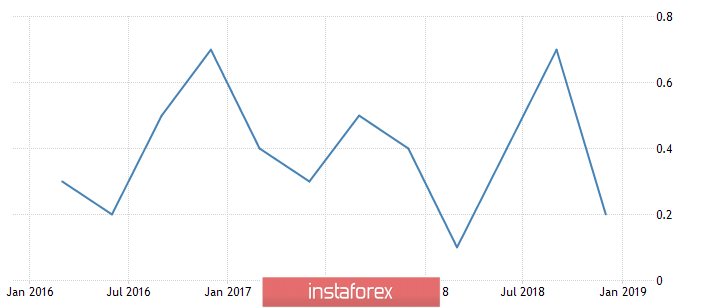 Fundamental Analysis of GBP/USD for April 1, 2019