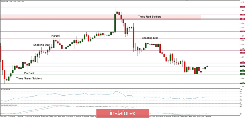 Technical analysis of EUR/USD for 01/04/2019