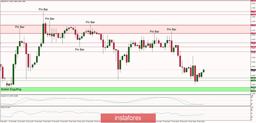 Technical analysis of GBP/USD for 01/04/2019