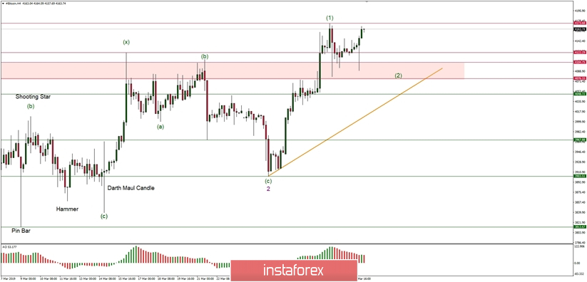Elliott Wave analysis of Bitcoin for 01/04/2019
