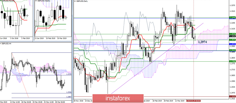 GBP/USD 1 апреля – рекомендации технического анализа