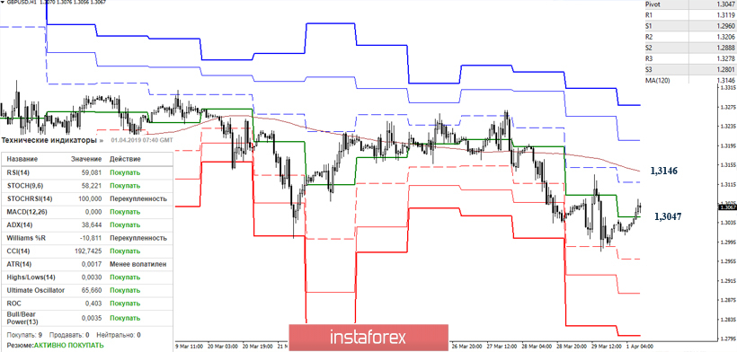 GBP/USD 1 апреля – рекомендации технического анализа