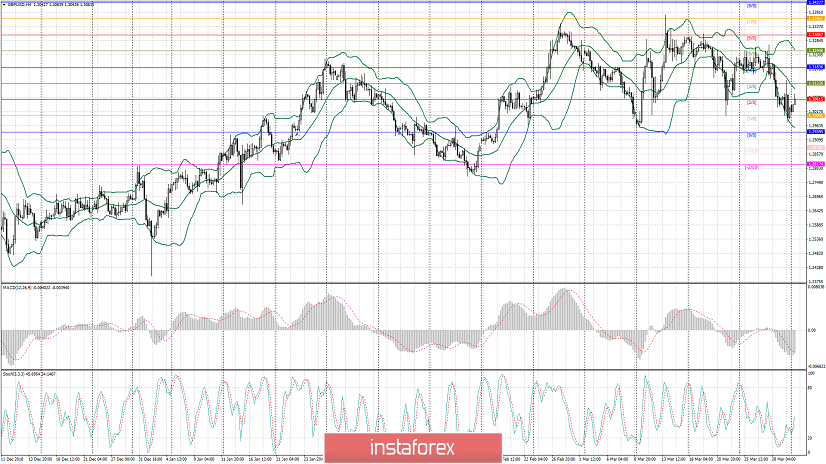 GBP/USD: technical review 01.04.2019