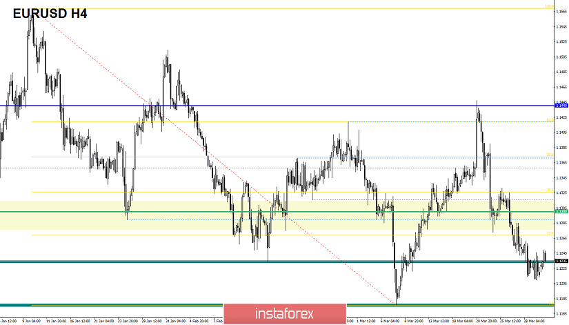 Торговые рекомендации по валютной паре EURUSD - расстановка торговых ордеров (1 апреля)
