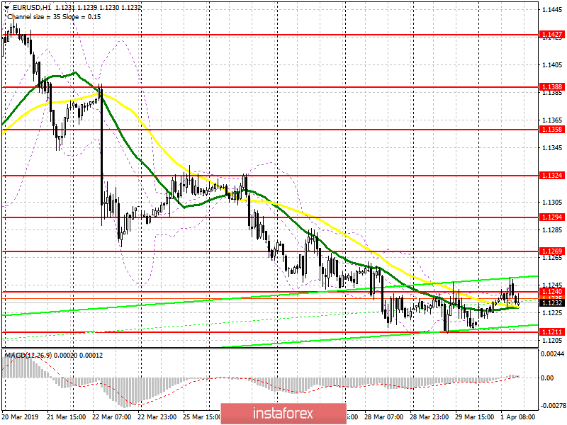 EUR/USD: план на американскую сессию 1 апреля. Слабая активность в производственной сфере ограничила восходящую коррекцию евро