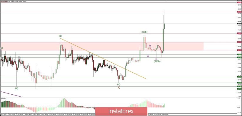 Analisis gelombang Elliott Ethereum untuk 02/04/2019