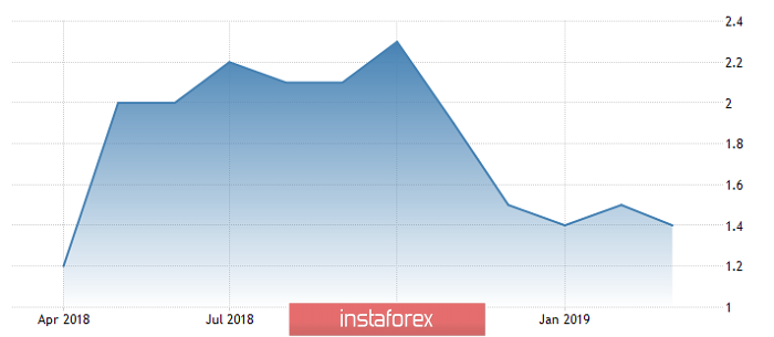 Analisis Fundamental EUR/JPY untuk 2 April 2019