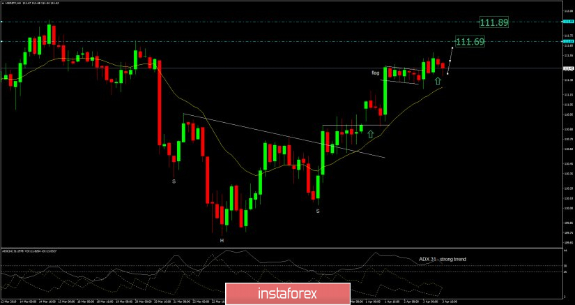 USD/JPY analysis for April 03, 2019