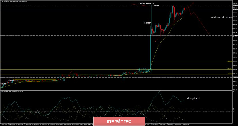 Bitcoin analysis for April 03, 2019