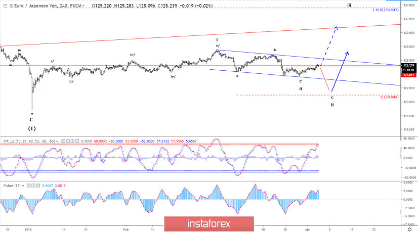 Elliott wave analysis of EUR/JPY for April 3, 2019