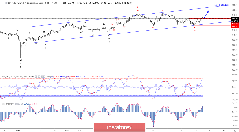 Elliott wave analysis of GBP/JPY for April 3, 2019