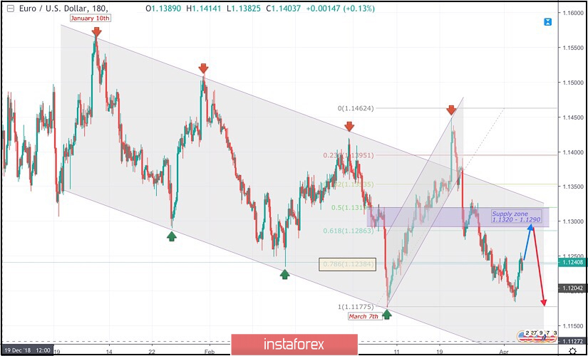 วันที่ 3 เดือนเมษายนปี 2019: คู่สกุลเงินยูโรและดอลลาร์สหรัฐ (EUR/USD) บทวิเคราะห์ทางเทคนิคระหว่างวันและ คำแนะนำด้านการซื้อขาย