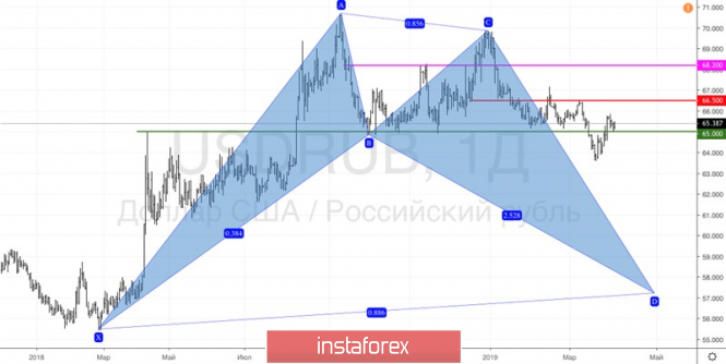 Курс валюты на 04.04.2019 analysis