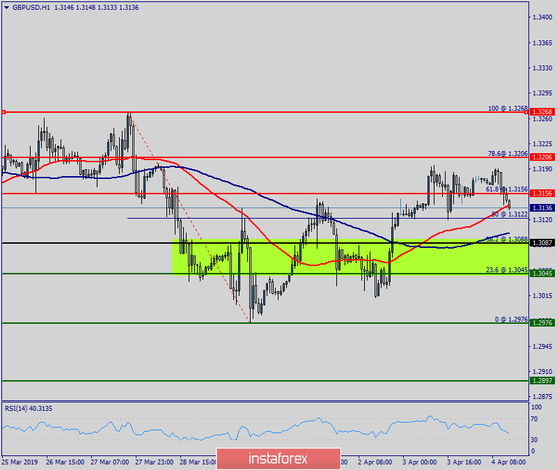 Technical analysis of GBP/USD for April 04, 2019 
