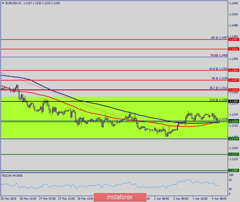 Technical analysis of EUR/USD for April 04, 2019 