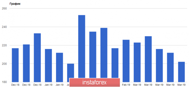 Курс валюты на 04.04.2019 analysis