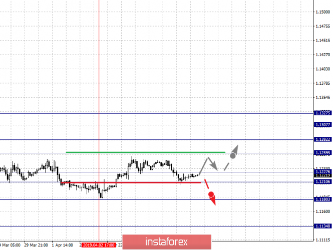 Курс валюты на 05.04.2019 analysis