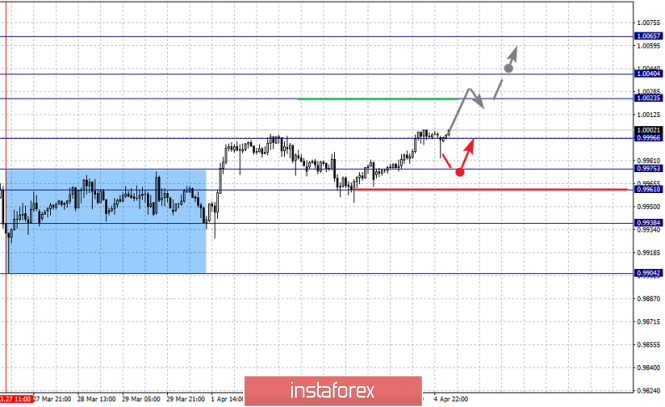 Курс валюты на 05.04.2019 analysis