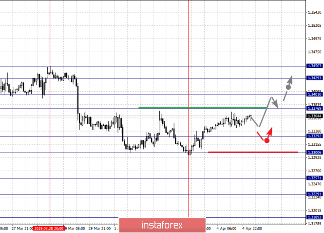 Курс валюты на 05.04.2019 analysis