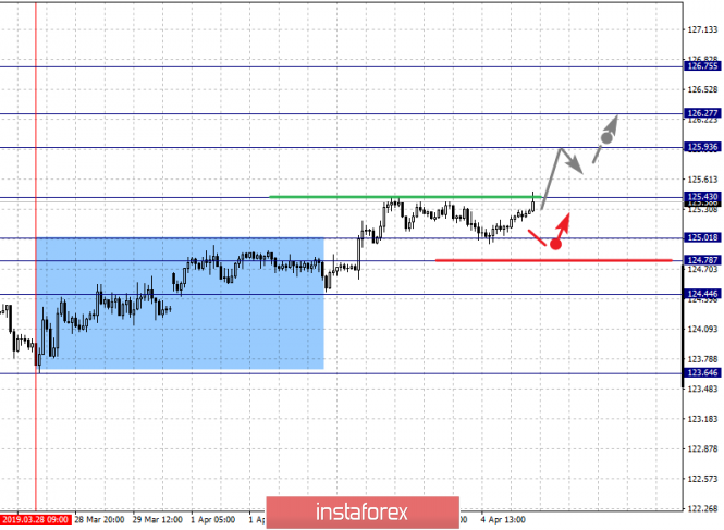 Курс валюты на 05.04.2019 analysis
