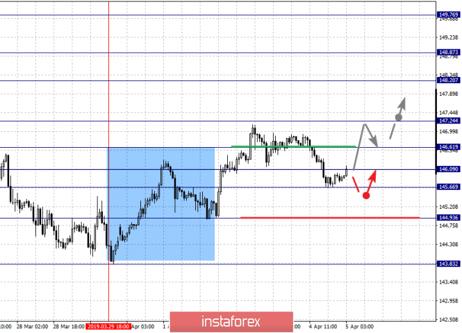 Курс валюты на 05.04.2019 analysis