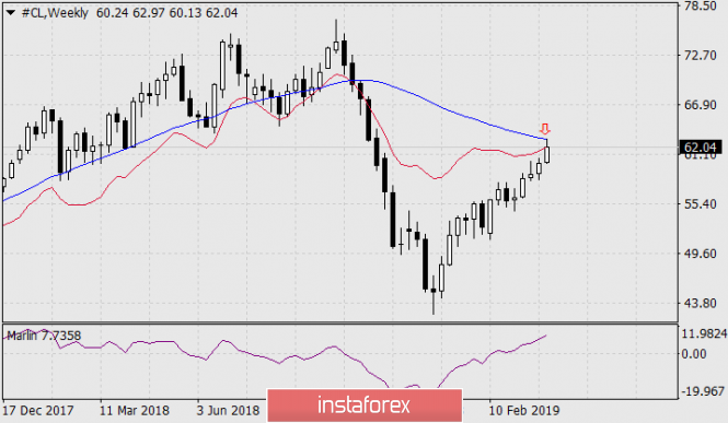 Курс валюты на 05.04.2019 analysis
