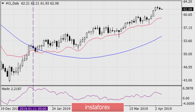 Курс валюты на 05.04.2019 analysis