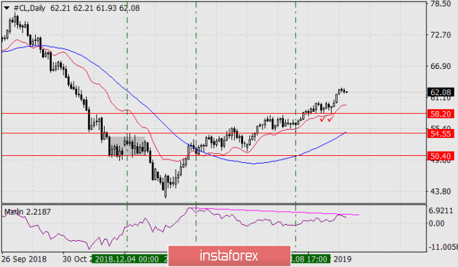 Курс валюты на 05.04.2019 analysis