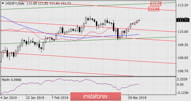 Курс валюты на 05.04.2019 analysis