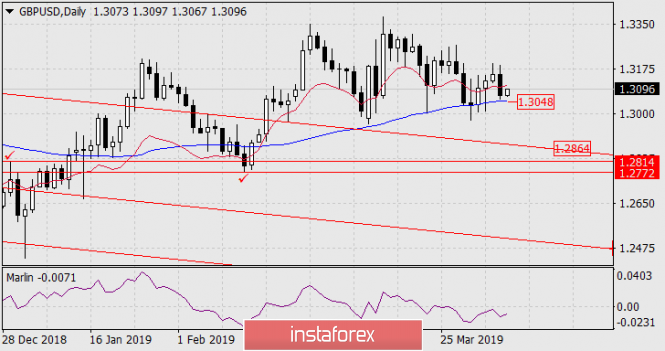 Курс валюты на 05.04.2019 analysis